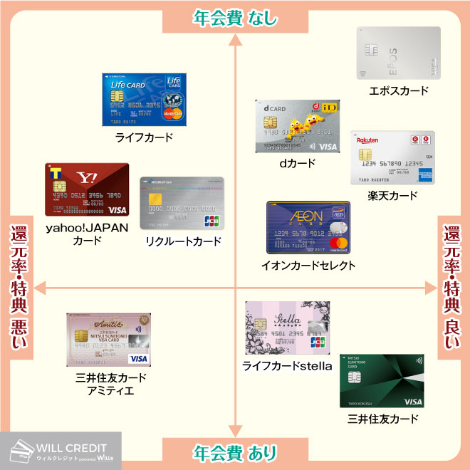 VISA おすすめ-ポジショニングマップ