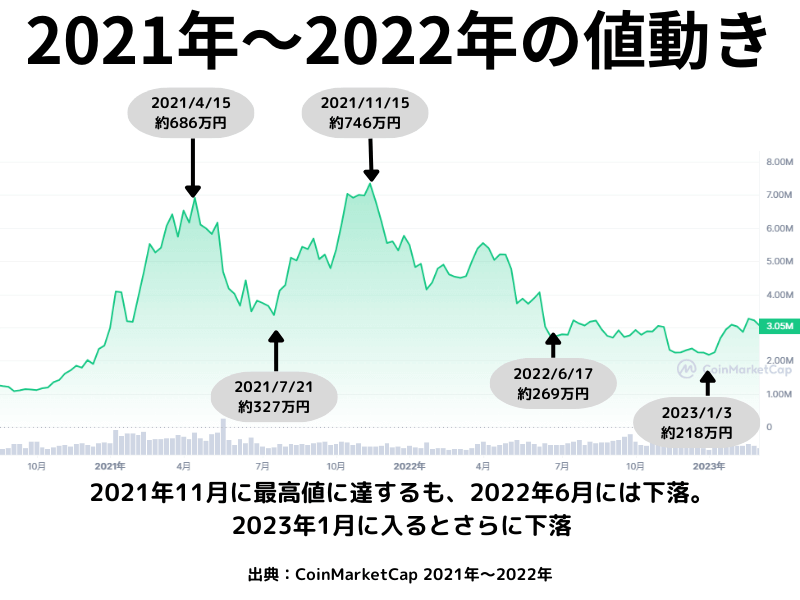 ビットコイン 今後-2021~2022年値動き