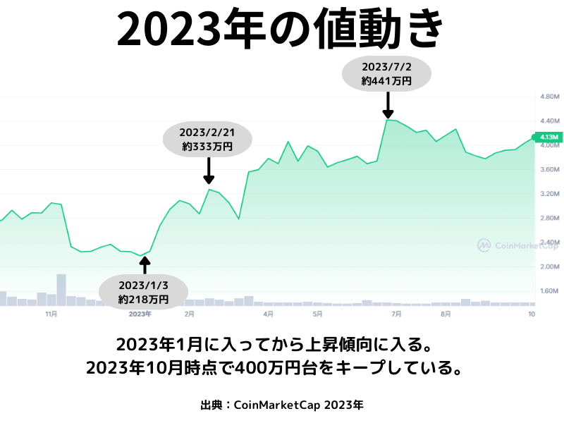 ビットコイン 今後-2023年価格