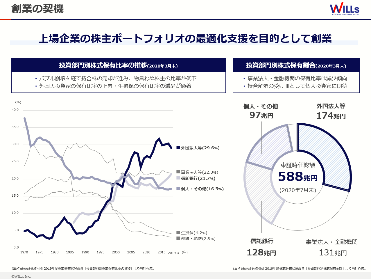 創業の経緯